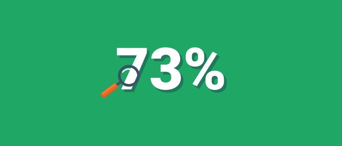 73 %